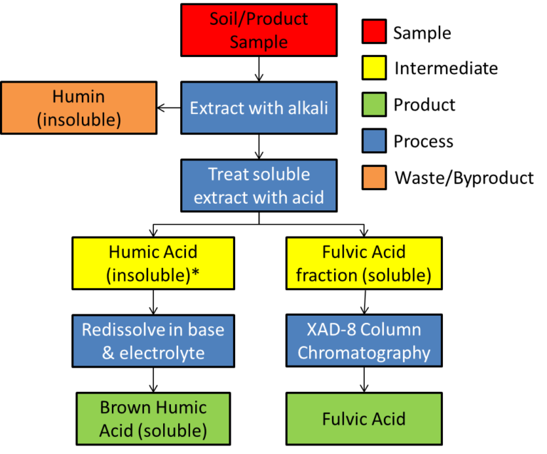 Standard Humic Acid Testing Protocols – A Review